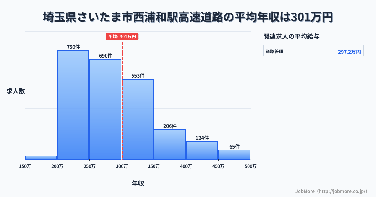 埼玉県さいたま市西浦和駅周辺の高速道路の平均年収は300万円です。中央値は278万円、最頻値は200万円〜250万円です。