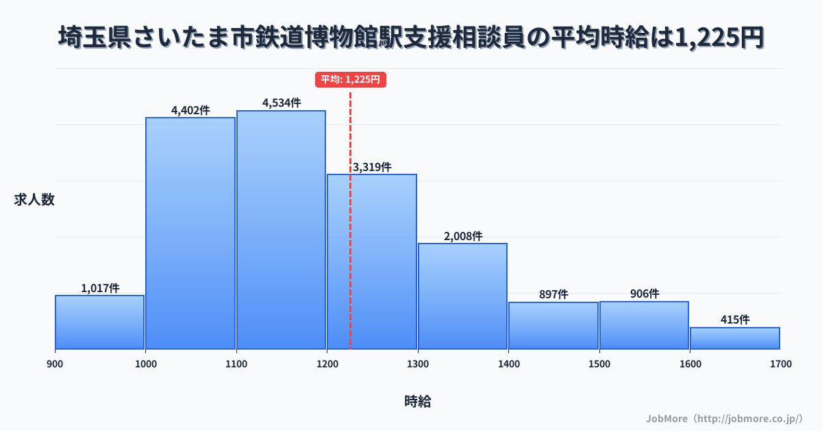 埼玉県さいたま市鉄道博物館駅周辺の支援相談員の平均時給は1,225円です。中央値は1,170円、最頻値は1,100円〜1,200円です。