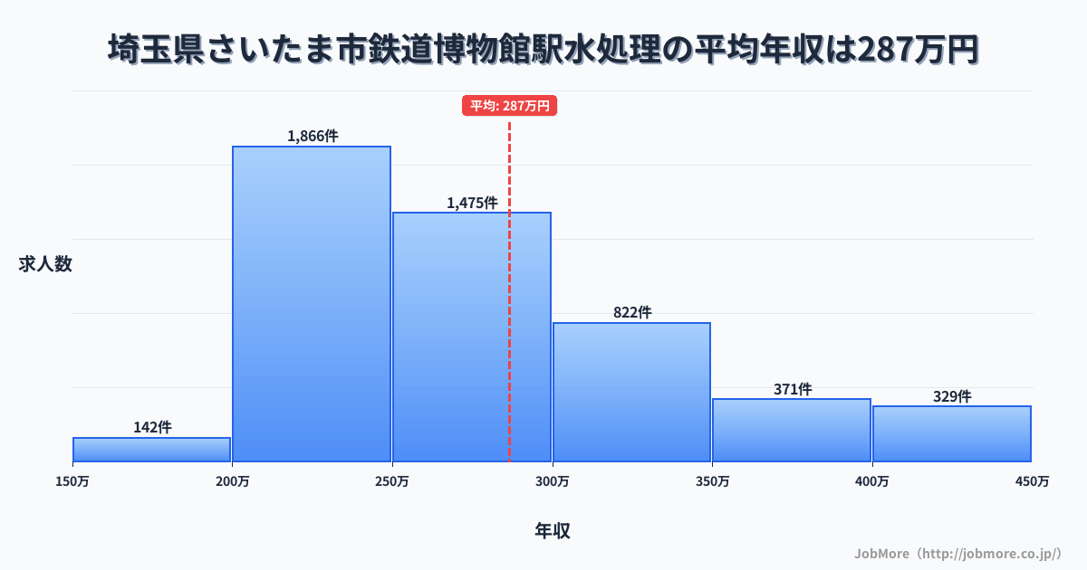 埼玉県さいたま市鉄道博物館駅周辺の水処理の平均年収は286万円です。中央値は264万円、最頻値は200万円〜250万円です。