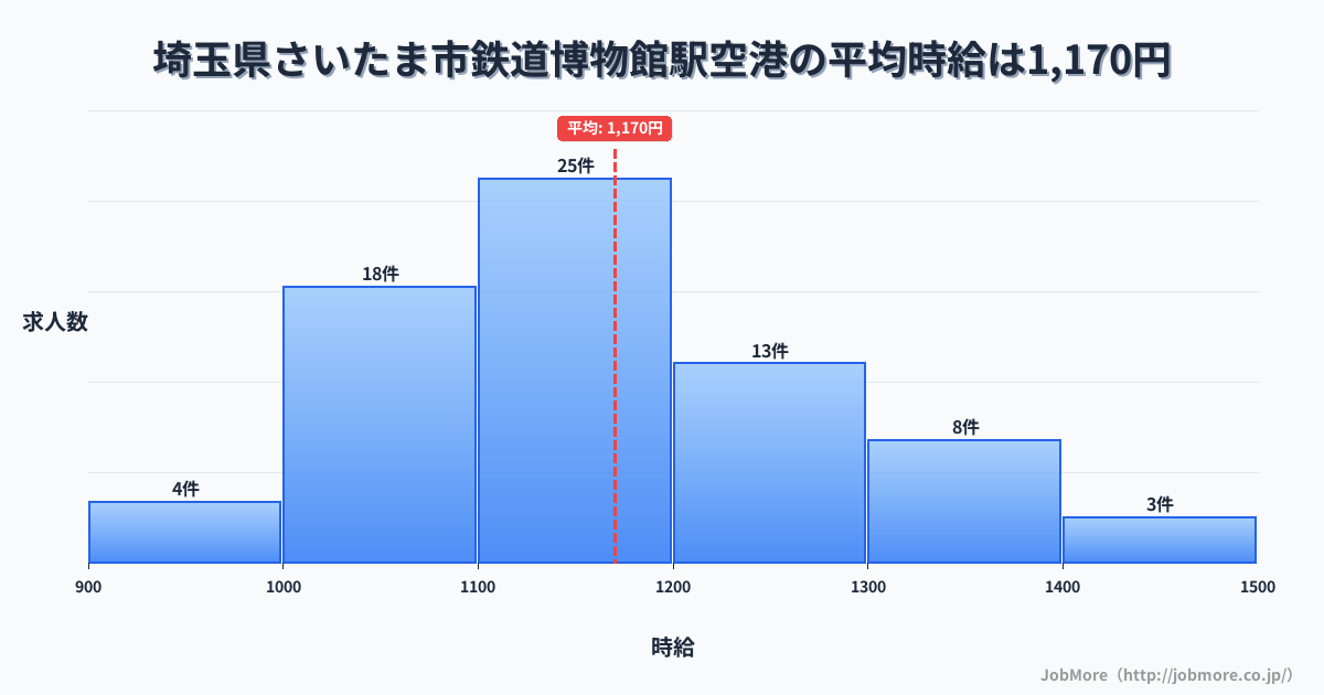 埼玉県さいたま市鉄道博物館駅周辺の空港の平均時給は1,170円です。中央値は1,160円、最頻値は1,100円〜1,200円です。