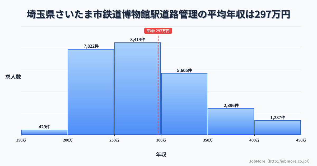 埼玉県さいたま市鉄道博物館駅周辺の道路管理の平均年収は296万円です。中央値は279万円、最頻値は250万円〜300万円です。