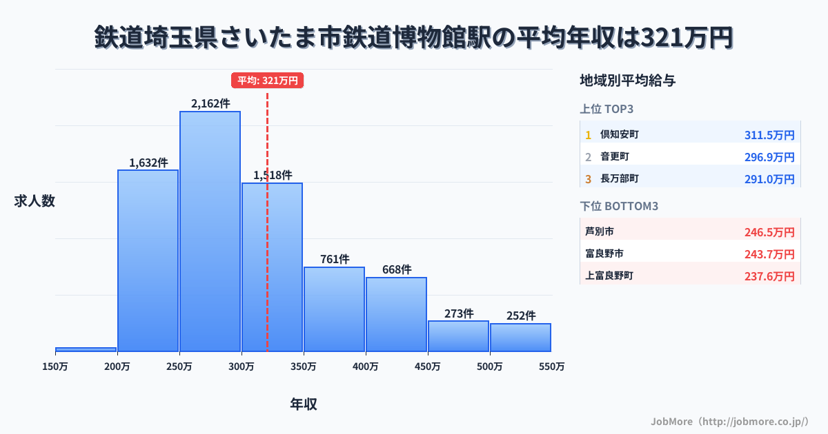 埼玉県さいたま市鉄道博物館駅周辺の鉄道の平均年収は278万円です。中央値は256万円、最頻値は200万円〜250万円です。
