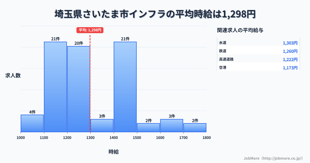 埼玉県 さいたま市内のインフラの平均時給は1,402円です。中央値は1,400円、最頻値は1,400円〜1,500円です。