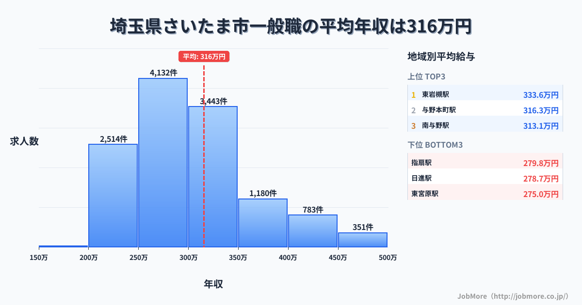 埼玉県 さいたま市内の一般職の平均年収は315万円です。中央値は299万円、最頻値は250万円〜300万円です。