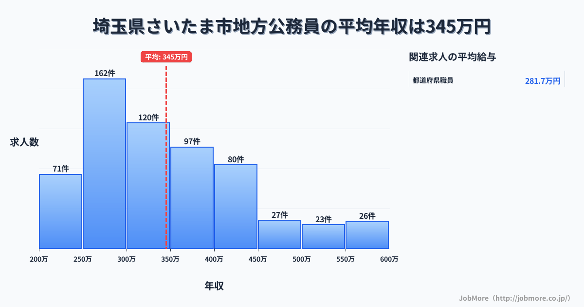 埼玉県 さいたま市内の地方公務員の平均年収は346万円です。中央値は320万円、最頻値は250万円〜300万円です。