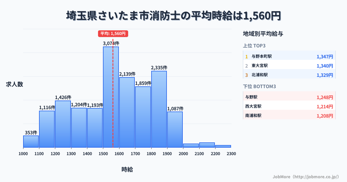 埼玉県 さいたま市内の消防士の平均時給は1,566円です。中央値は1,553円、最頻値は1,500円〜1,600円です。