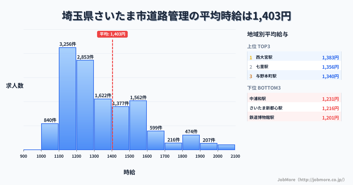 埼玉県 さいたま市内の道路管理の平均時給は1,542円です。中央値は1,466円、最頻値は1,500円〜1,600円です。