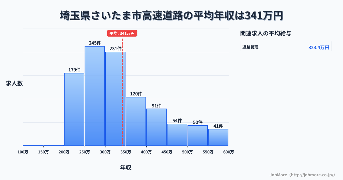 埼玉県 さいたま市内の高速道路の平均年収は491万円です。中央値は453万円、最頻値は400万円〜450万円です。