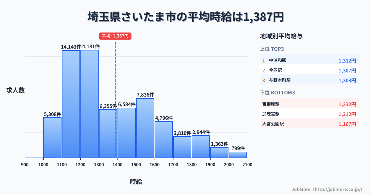 埼玉県 さいたま市内の平均時給は1,532円です。中央値は1,455円、最頻値は1,200円〜1,300円です。
