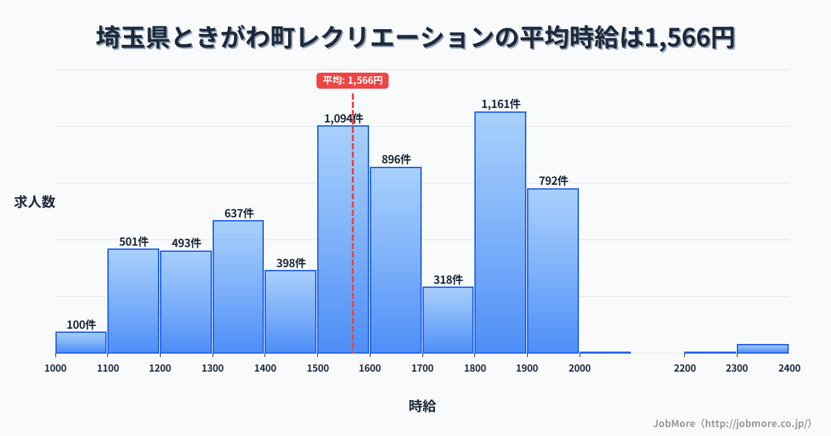 埼玉県 ときがわ町内のレクリエーションの平均時給は1,566円です。中央値は1,572円、最頻値は1,800円〜1,900円です。