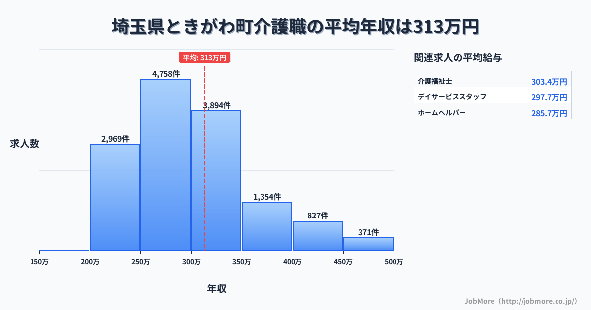 埼玉県 ときがわ町内の介護職の平均年収は313万円です。中央値は295万円、最頻値は250万円〜300万円です。