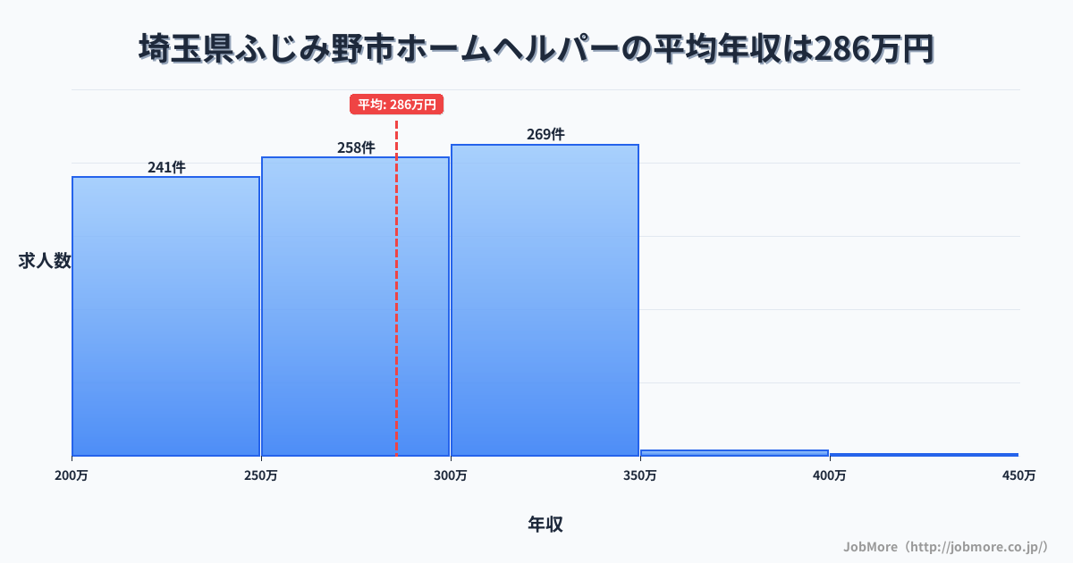 埼玉県 ふじみ野市内のホームヘルパーの平均年収は285万円です。中央値は275万円、最頻値は300万円〜350万円です。
