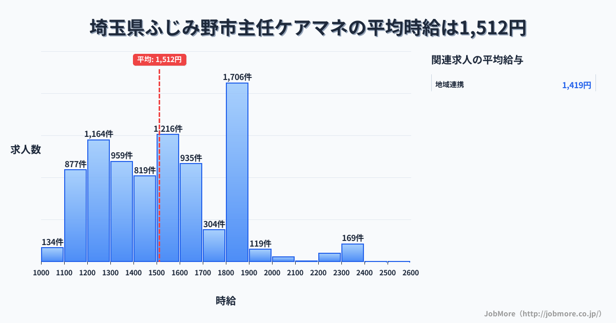 埼玉県 ふじみ野市内の主任ケアマネの平均時給は1,512円です。中央値は1,500円、最頻値は1,800円〜1,900円です。