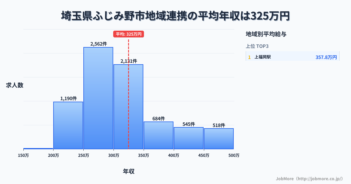埼玉県 ふじみ野市内の地域連携の平均年収は324万円です。中央値は300万円、最頻値は250万円〜300万円です。