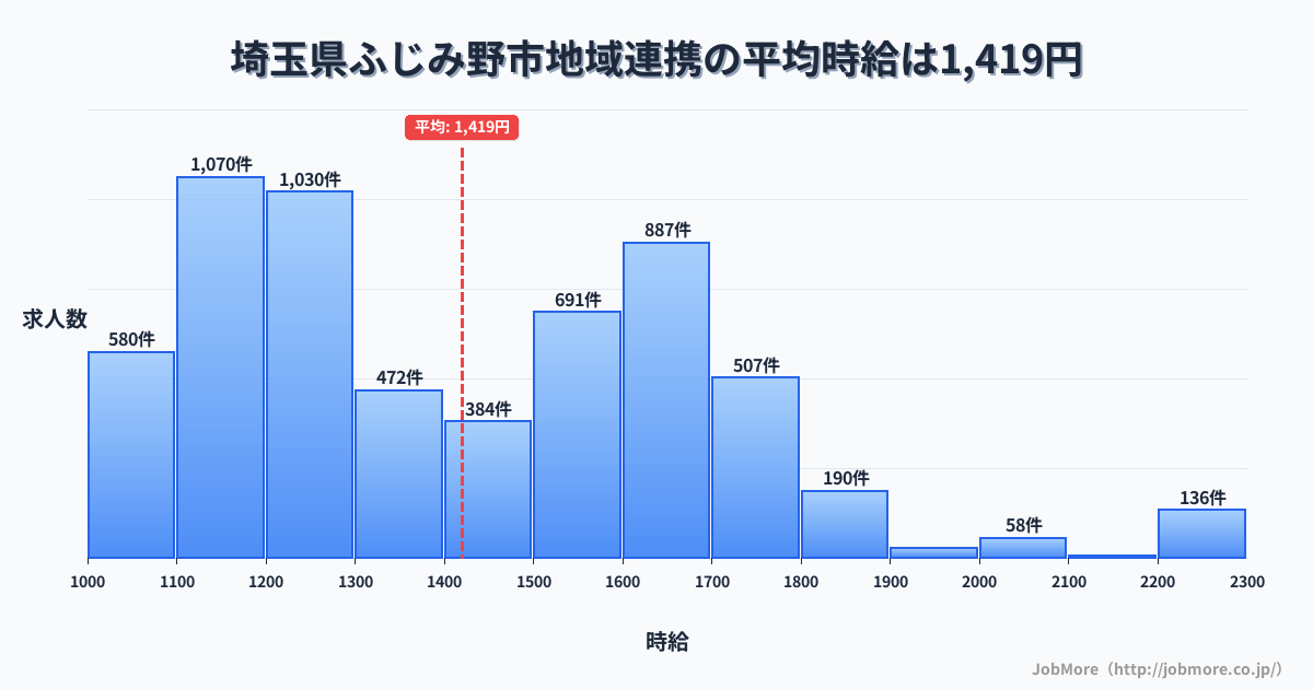 埼玉県 ふじみ野市内の地域連携の平均時給は1,420円です。中央値は1,361円、最頻値は1,100円〜1,200円です。