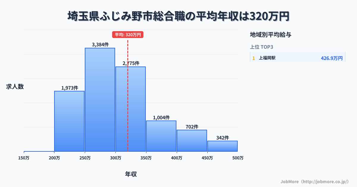 埼玉県 ふじみ野市内の総合職の平均年収は320万円です。中央値は300万円、最頻値は250万円〜300万円です。