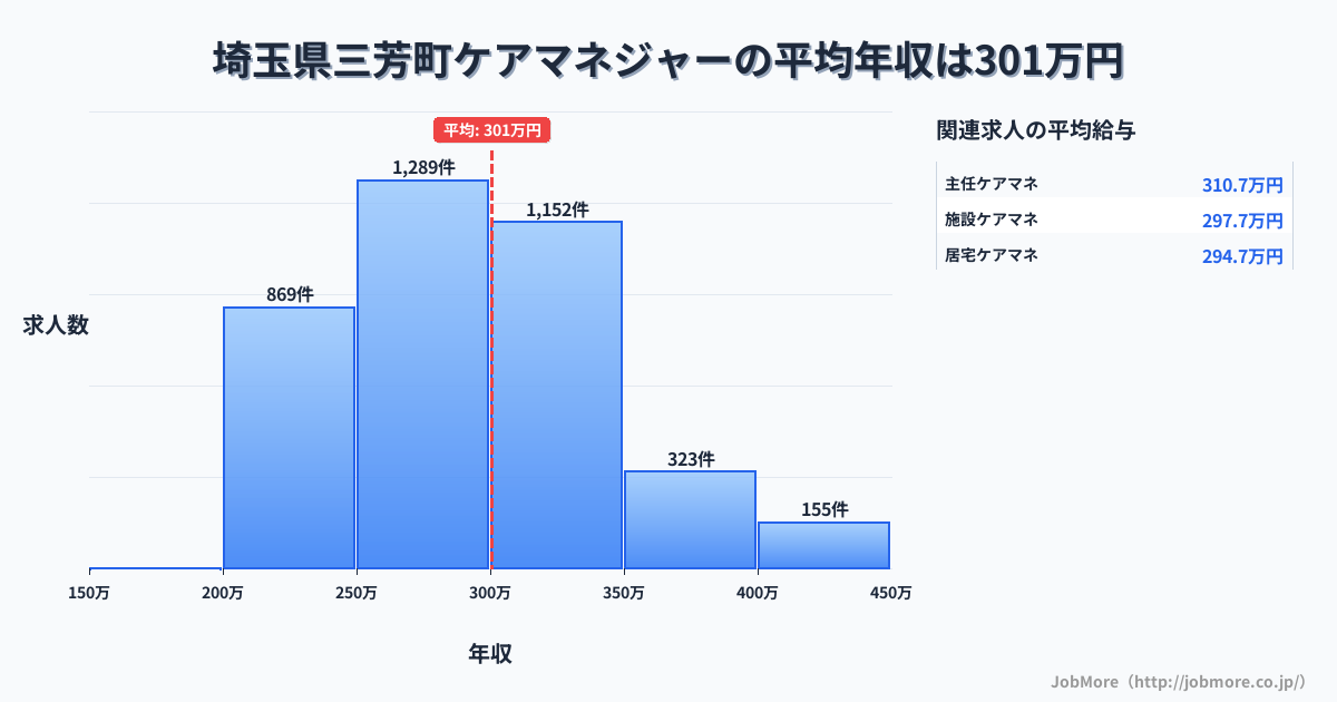 埼玉県 三芳町内のケアマネジャーの平均年収は300万円です。中央値は290万円、最頻値は250万円〜300万円です。