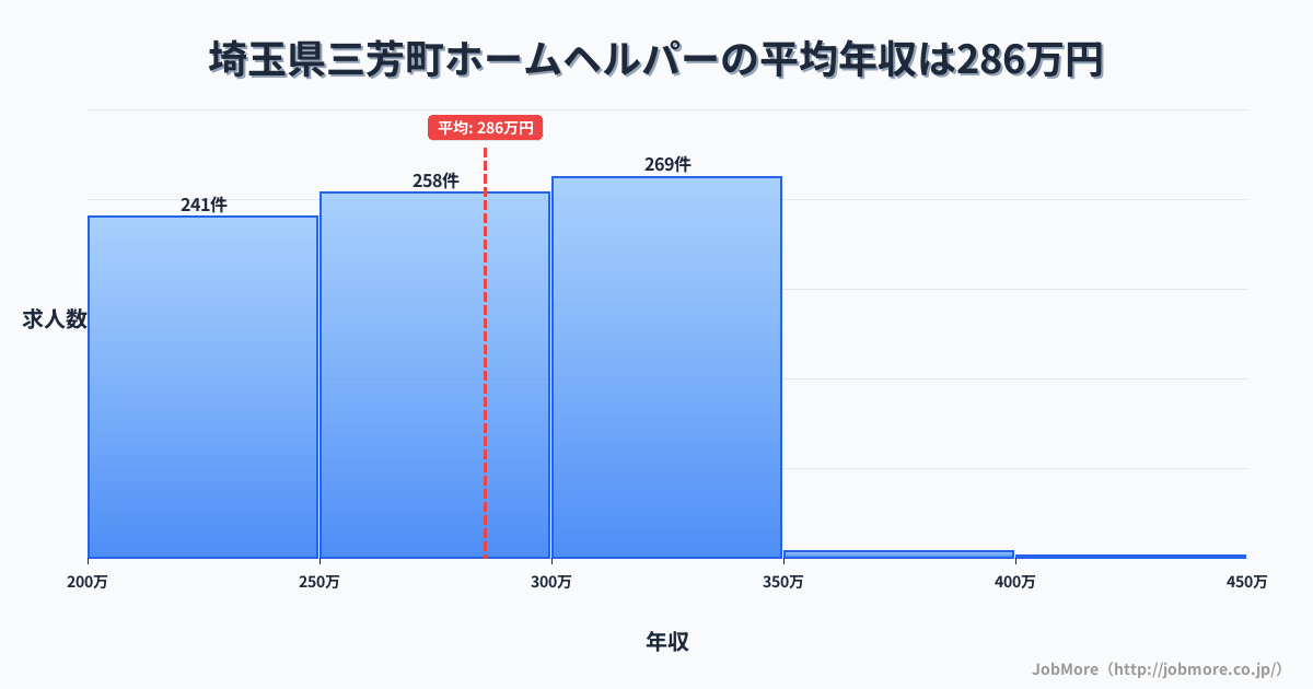 埼玉県 三芳町内のホームヘルパーの平均年収は285万円です。中央値は275万円、最頻値は300万円〜350万円です。