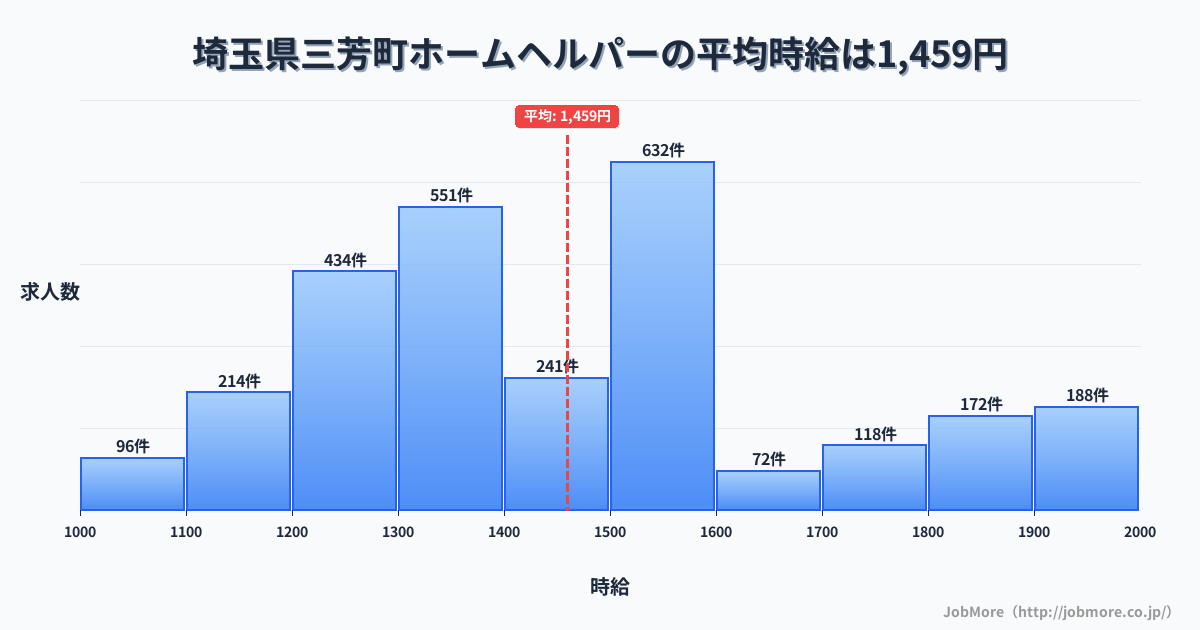 埼玉県 三芳町内のホームヘルパーの平均時給は1,459円です。中央値は1,420円、最頻値は1,500円〜1,600円です。