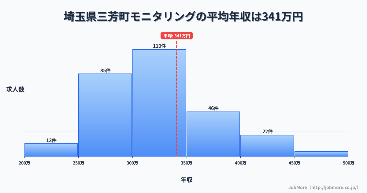 埼玉県 三芳町内のモニタリングの平均年収は340万円です。中央値は323万円、最頻値は300万円〜350万円です。
