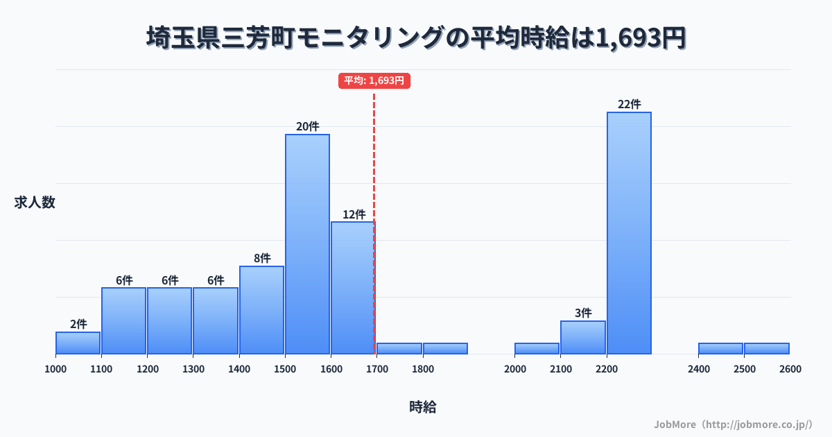 埼玉県 三芳町内のモニタリングの平均時給は1,693円です。中央値は1,595円、最頻値は2,200円〜2,300円です。