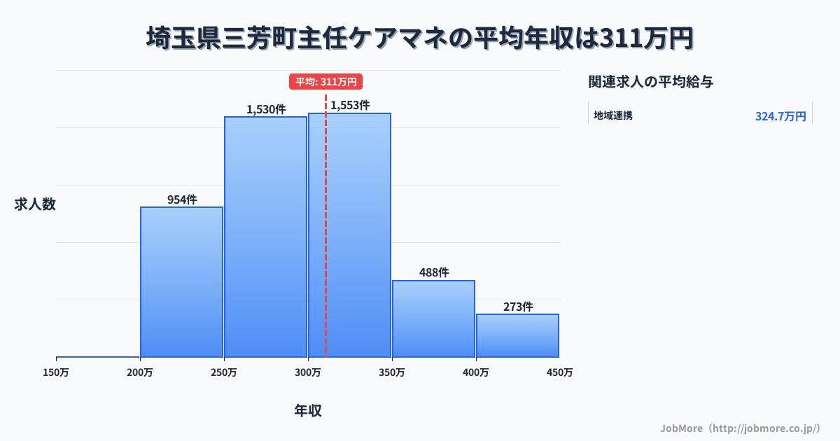 埼玉県 三芳町内の主任ケアマネの平均年収は310万円です。中央値は299万円、最頻値は300万円〜350万円です。
