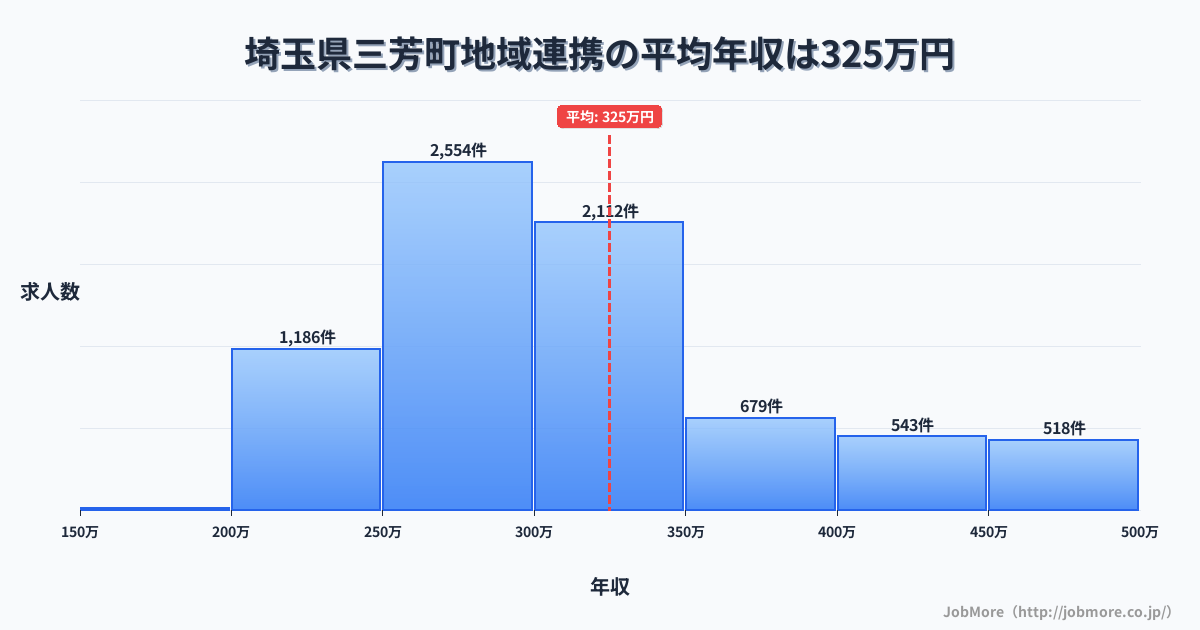 埼玉県 三芳町内の地域連携の平均年収は325万円です。中央値は300万円、最頻値は250万円〜300万円です。