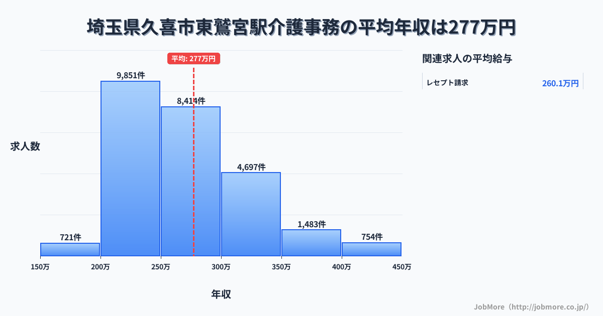 埼玉県久喜市東鷲宮駅周辺の介護事務の平均年収は277万円です。中央値は263万円、最頻値は200万円〜250万円です。