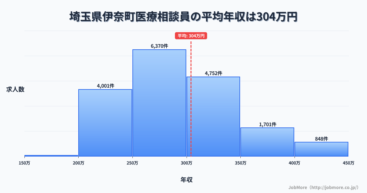 埼玉県 伊奈町内の医療相談員の平均年収は304万円です。中央値は290万円、最頻値は250万円〜300万円です。