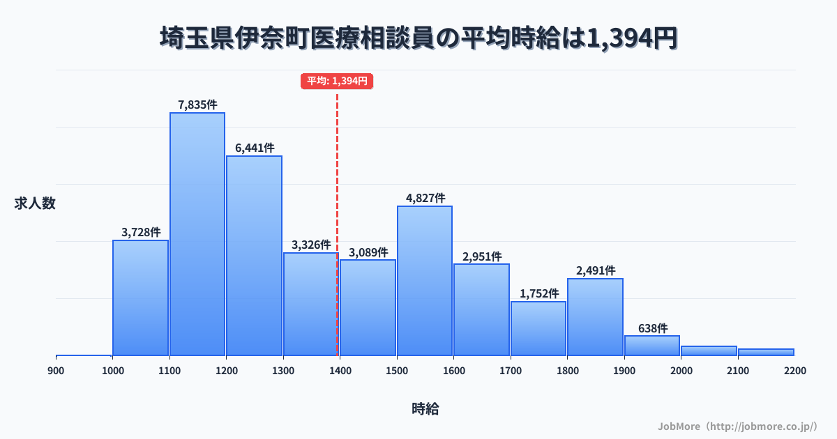 埼玉県 伊奈町内の医療相談員の平均時給は1,394円です。中央値は1,303円、最頻値は1,100円〜1,200円です。
