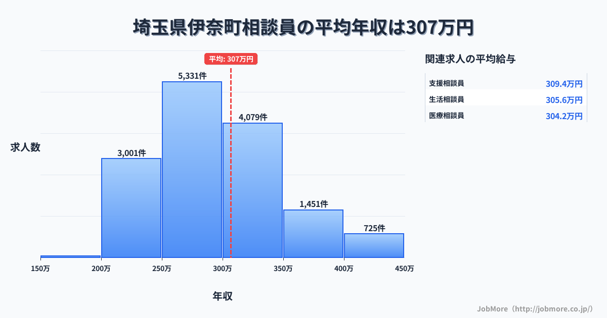 埼玉県 伊奈町内の相談員の平均年収は306万円です。中央値は294万円、最頻値は250万円〜300万円です。