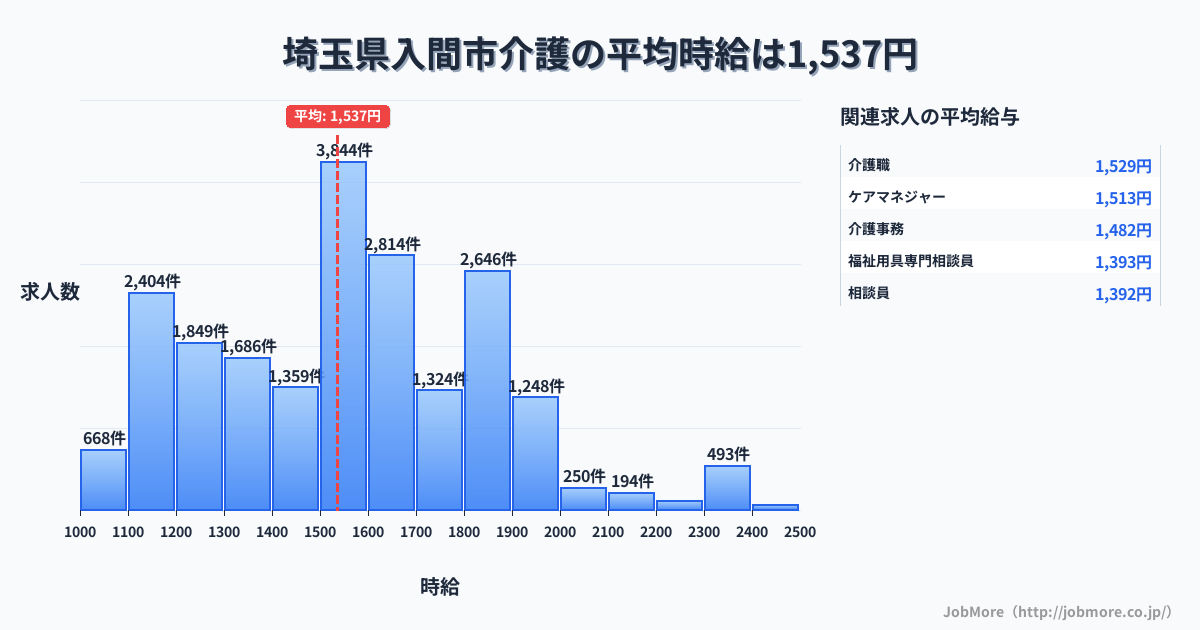 埼玉県 入間市内の介護の平均時給は1,537円です。中央値は1,548円、最頻値は1,500円〜1,600円です。