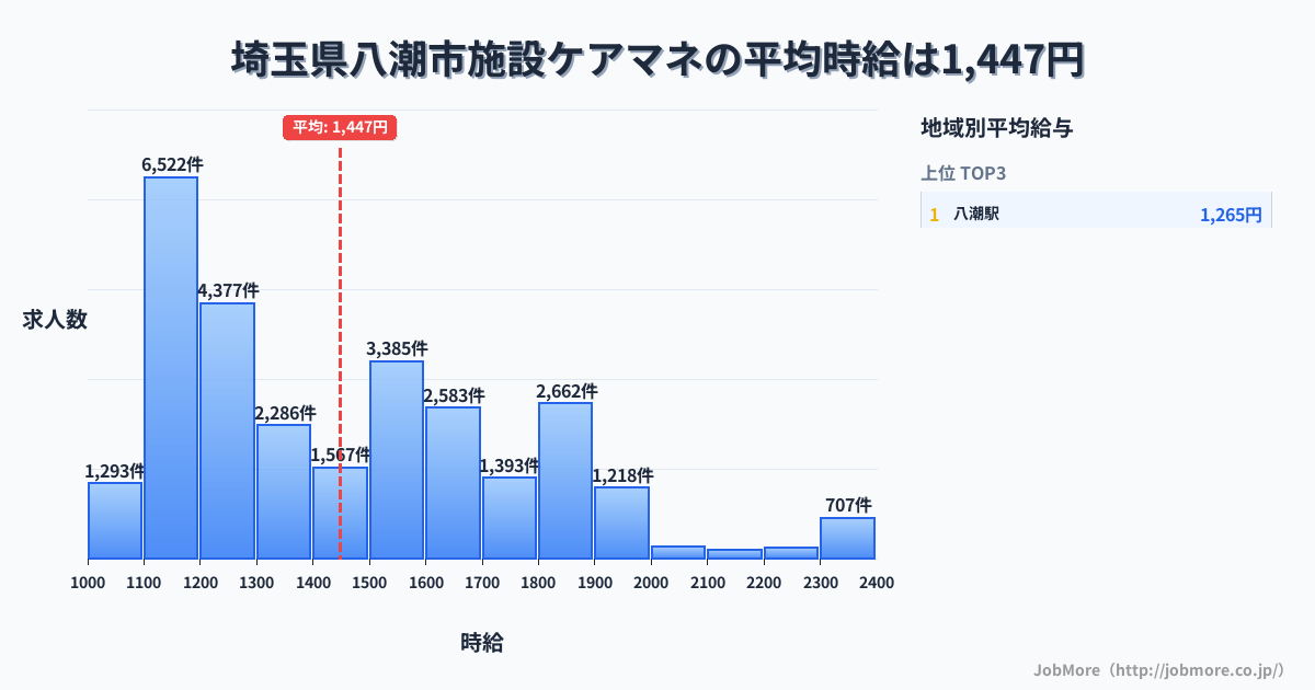 埼玉県 八潮市内の施設ケアマネの平均時給は1,448円です。中央値は1,376円、最頻値は1,100円〜1,200円です。