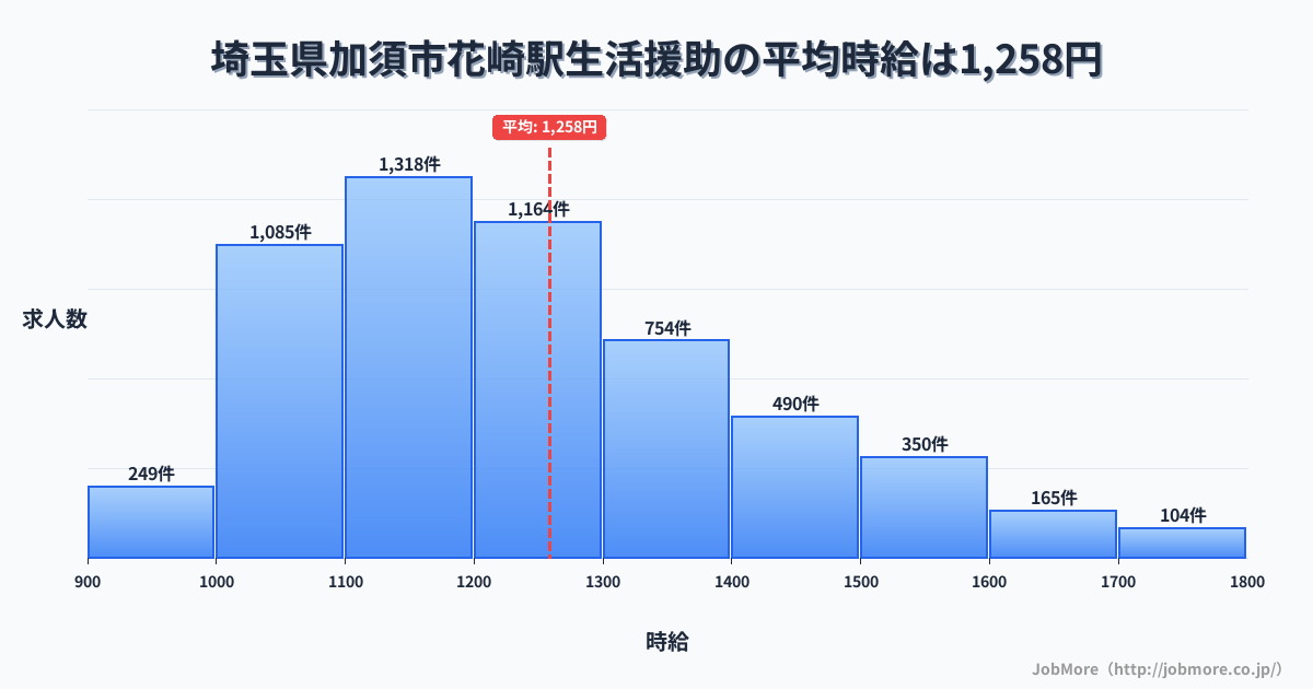 埼玉県加須市花崎駅周辺の生活援助の平均時給は1,258円です。中央値は1,200円、最頻値は1,100円〜1,200円です。