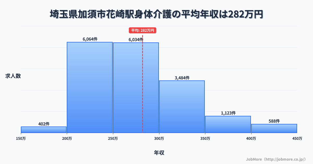埼玉県加須市花崎駅周辺の身体介護の平均年収は282万円です。中央値は269万円、最頻値は200万円〜250万円です。