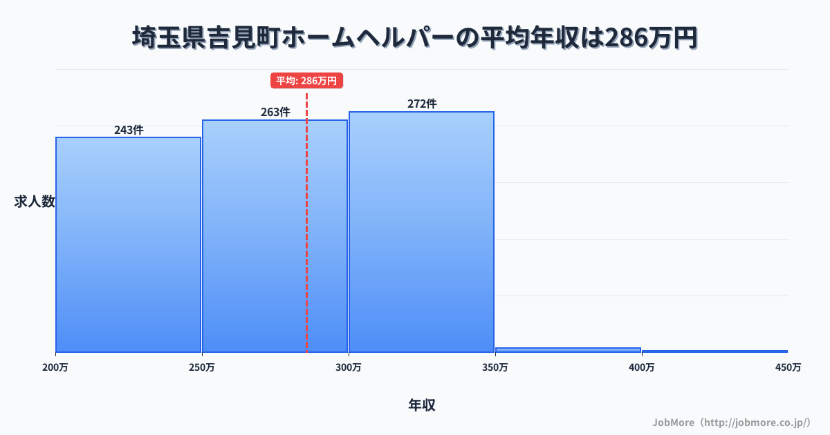 埼玉県 吉見町内のホームヘルパーの平均年収は285万円です。中央値は275万円、最頻値は300万円〜350万円です。