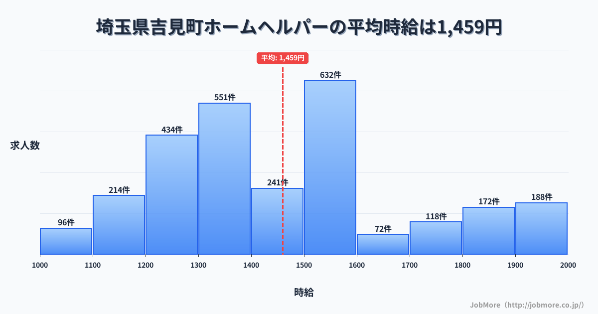 埼玉県 吉見町内のホームヘルパーの平均時給は1,459円です。中央値は1,420円、最頻値は1,500円〜1,600円です。