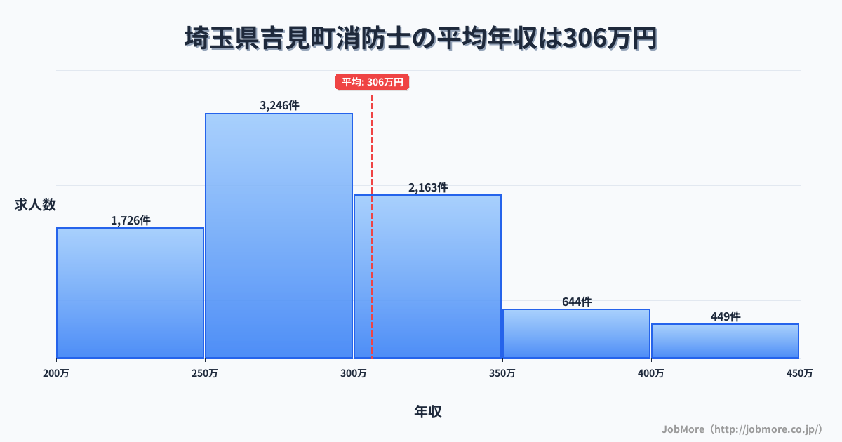 埼玉県 吉見町内の消防士の平均年収は306万円です。中央値は287万円、最頻値は250万円〜300万円です。