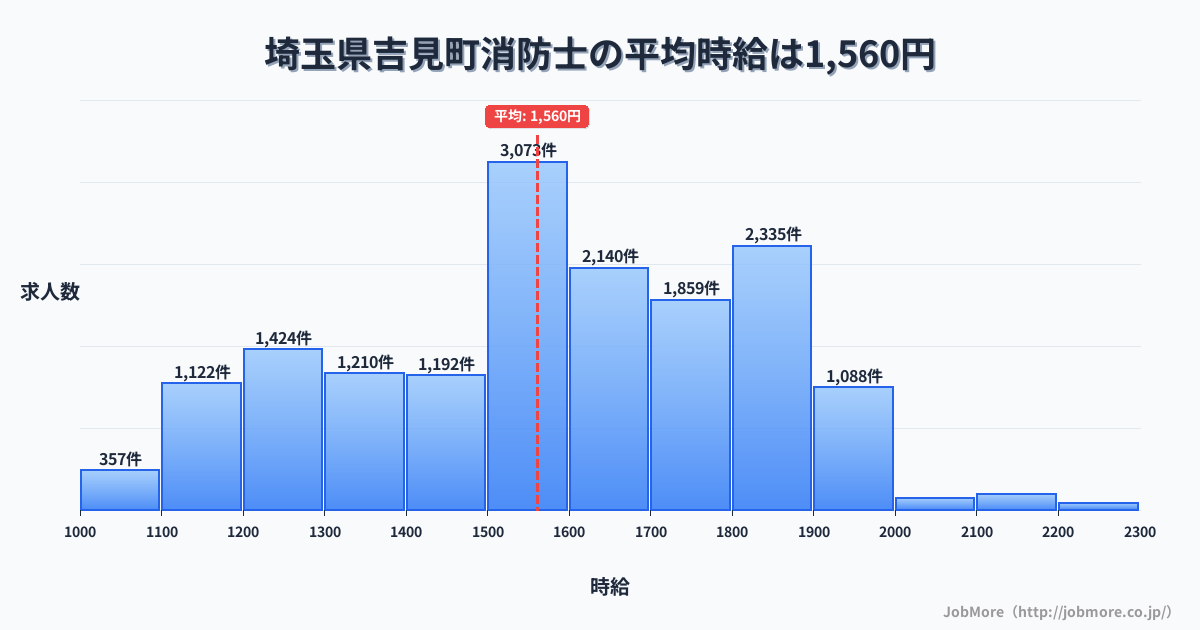 埼玉県 吉見町内の消防士の平均時給は1,560円です。中央値は1,550円、最頻値は1,500円〜1,600円です。