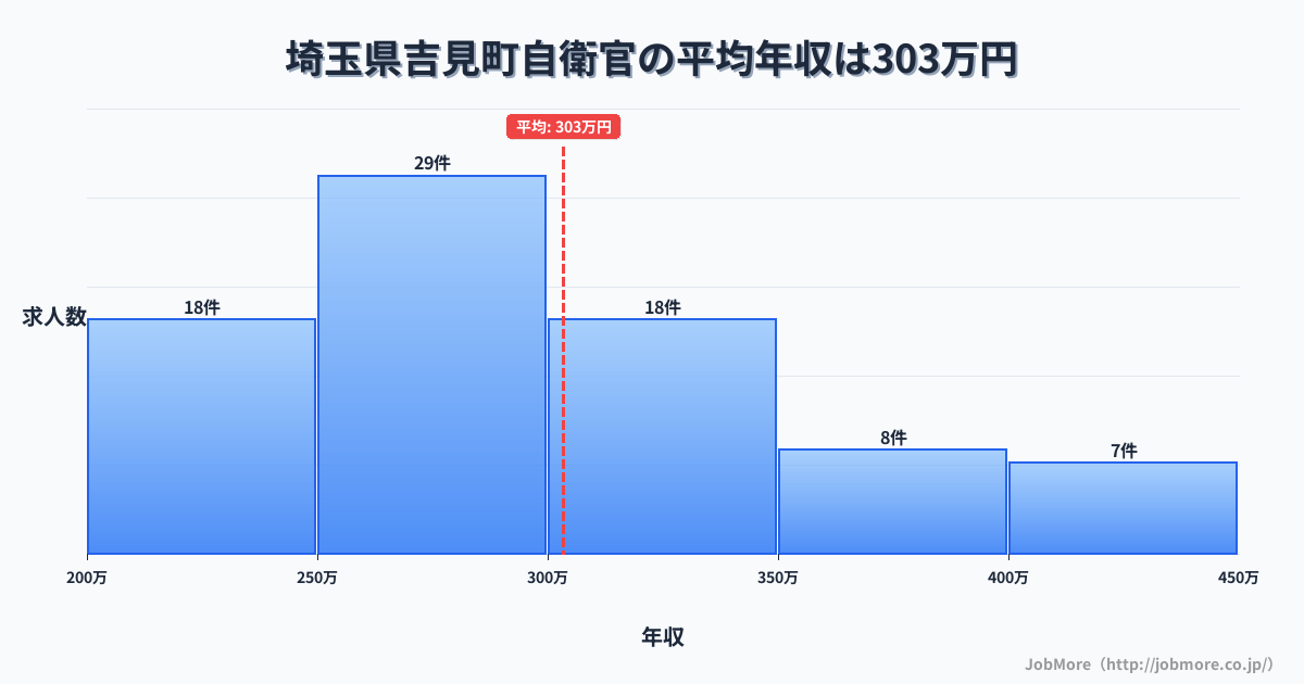 埼玉県 吉見町内の自衛官の平均年収は303万円です。中央値は269万円、最頻値は250万円〜300万円です。