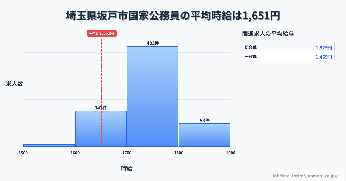 埼玉県 坂戸市内の国家公務員の平均時給は1,652円です。中央値は1,700円、最頻値は1,700円〜1,800円です。