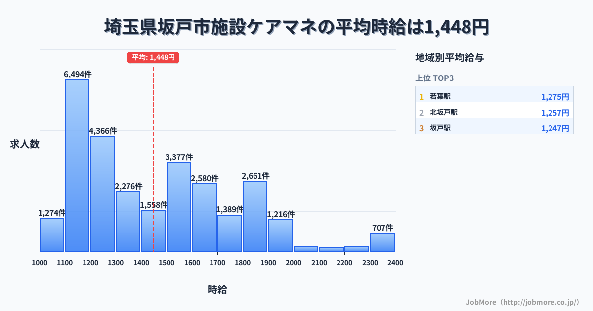 埼玉県 坂戸市内の施設ケアマネの平均時給は1,448円です。中央値は1,377円、最頻値は1,100円〜1,200円です。