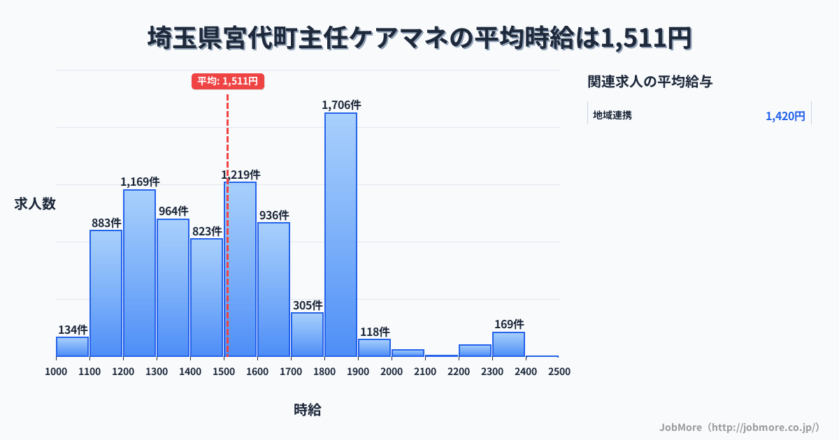 埼玉県 宮代町内の主任ケアマネの平均時給は1,511円です。中央値は1,500円、最頻値は1,800円〜1,900円です。