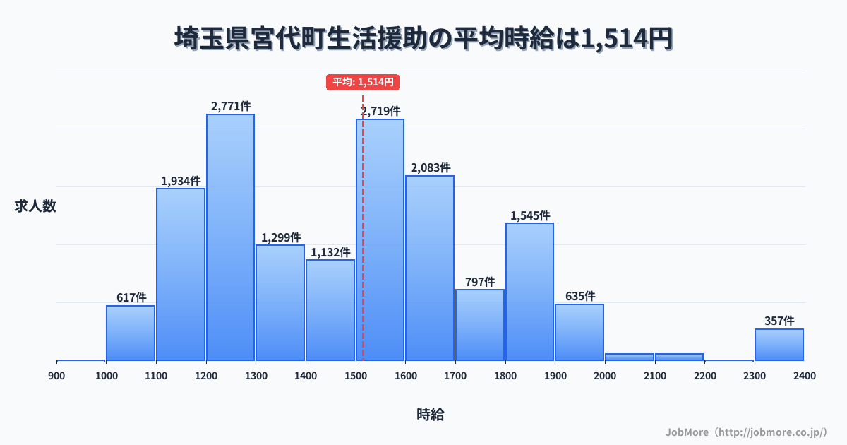 埼玉県 宮代町内の生活援助の平均時給は1,514円です。中央値は1,500円、最頻値は1,200円〜1,300円です。