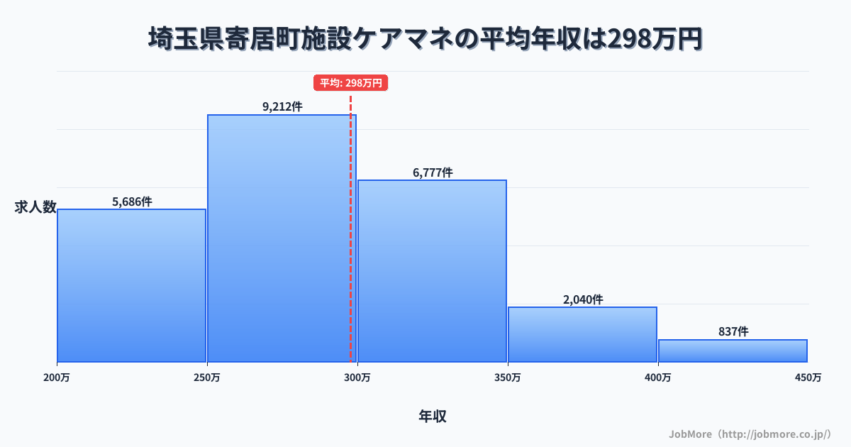 埼玉県 寄居町内の施設ケアマネの平均年収は297万円です。中央値は286万円、最頻値は250万円〜300万円です。
