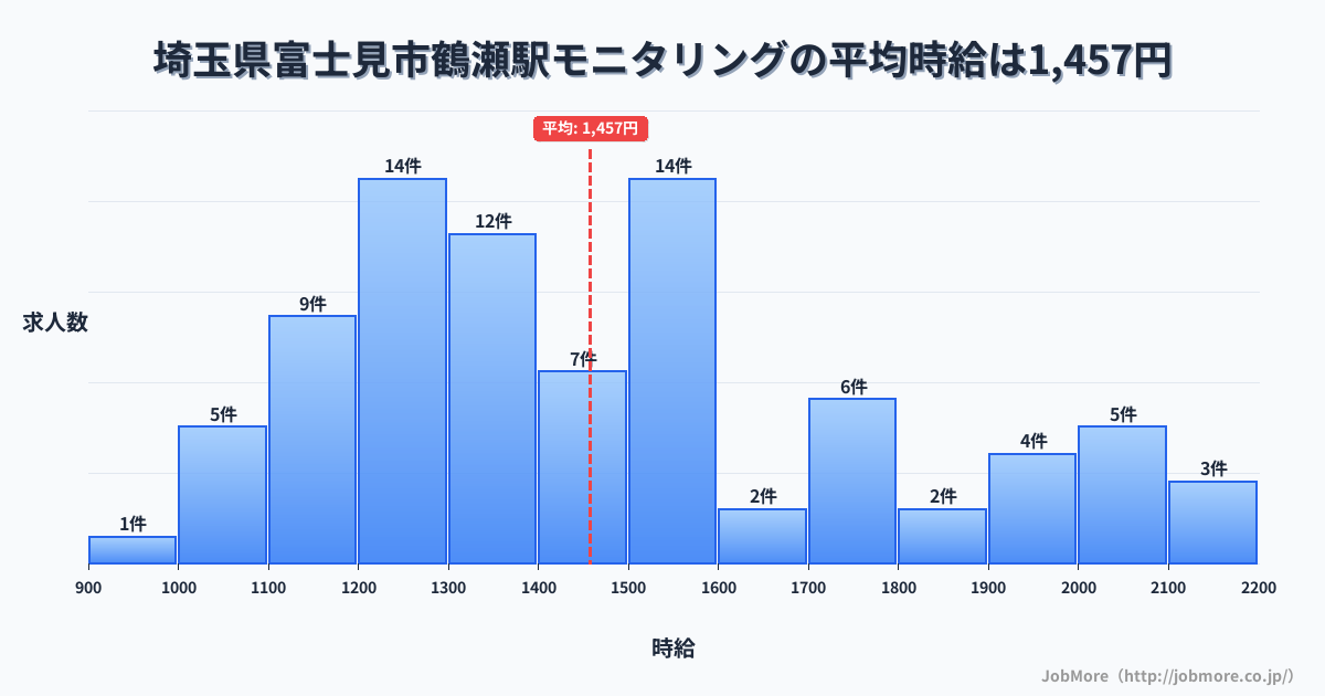 埼玉県富士見市鶴瀬駅周辺のモニタリングの平均時給は1,457円です。中央値は1,432円、最頻値は1,200円〜1,300円です。