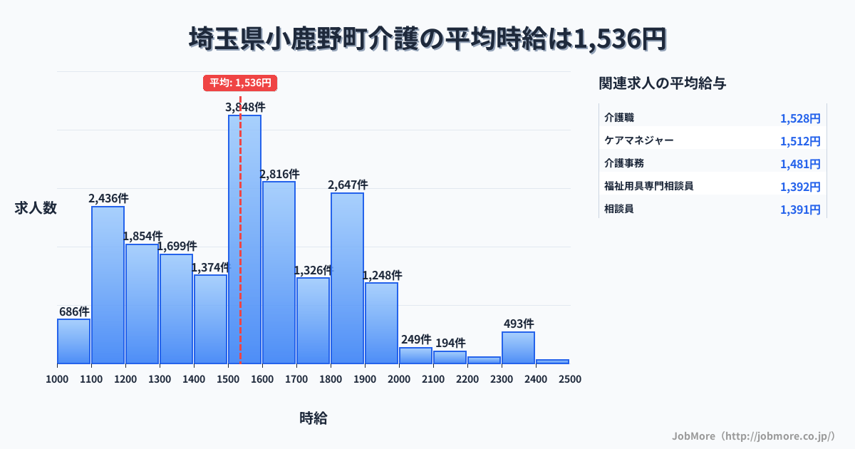 埼玉県 小鹿野町内の介護の平均時給は1,537円です。中央値は1,548円、最頻値は1,500円〜1,600円です。