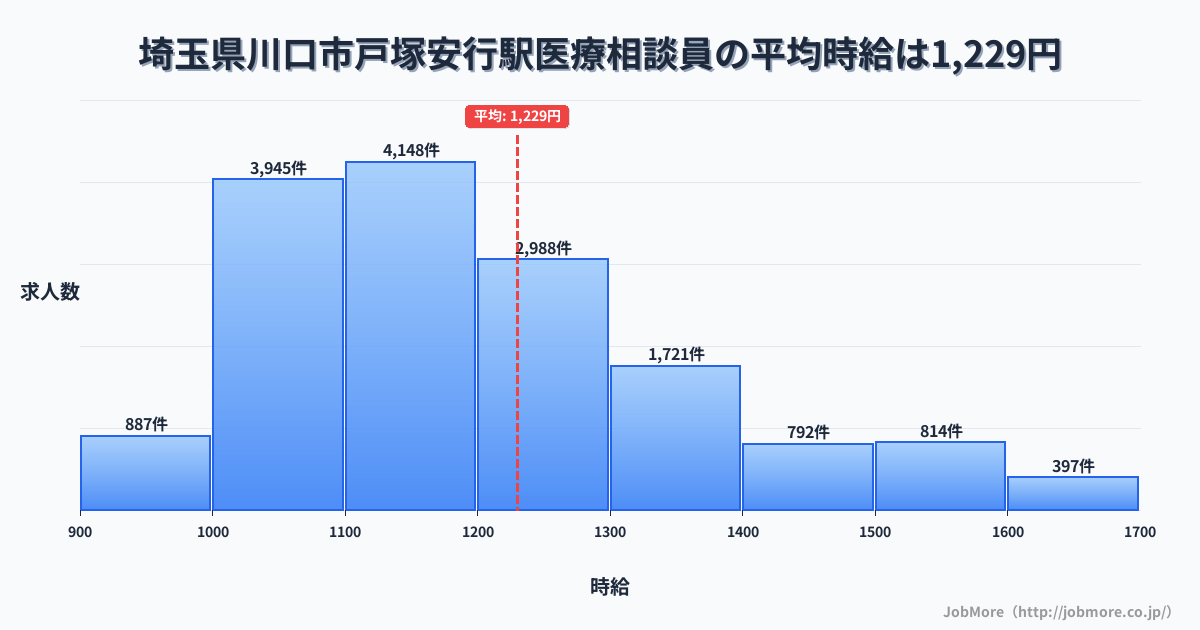 埼玉県川口市戸塚安行駅周辺の医療相談員の平均時給は1,229円です。中央値は1,170円、最頻値は1,100円〜1,200円です。