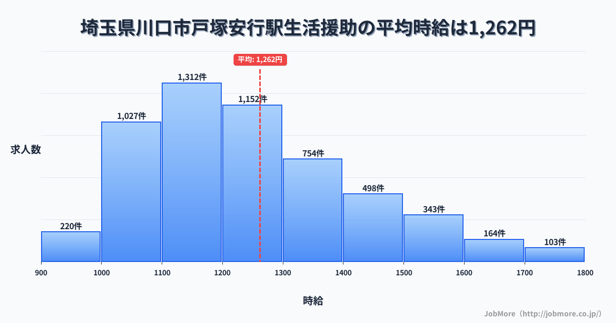 埼玉県川口市戸塚安行駅周辺の生活援助の平均時給は1,259円です。中央値は1,200円、最頻値は1,100円〜1,200円です。
