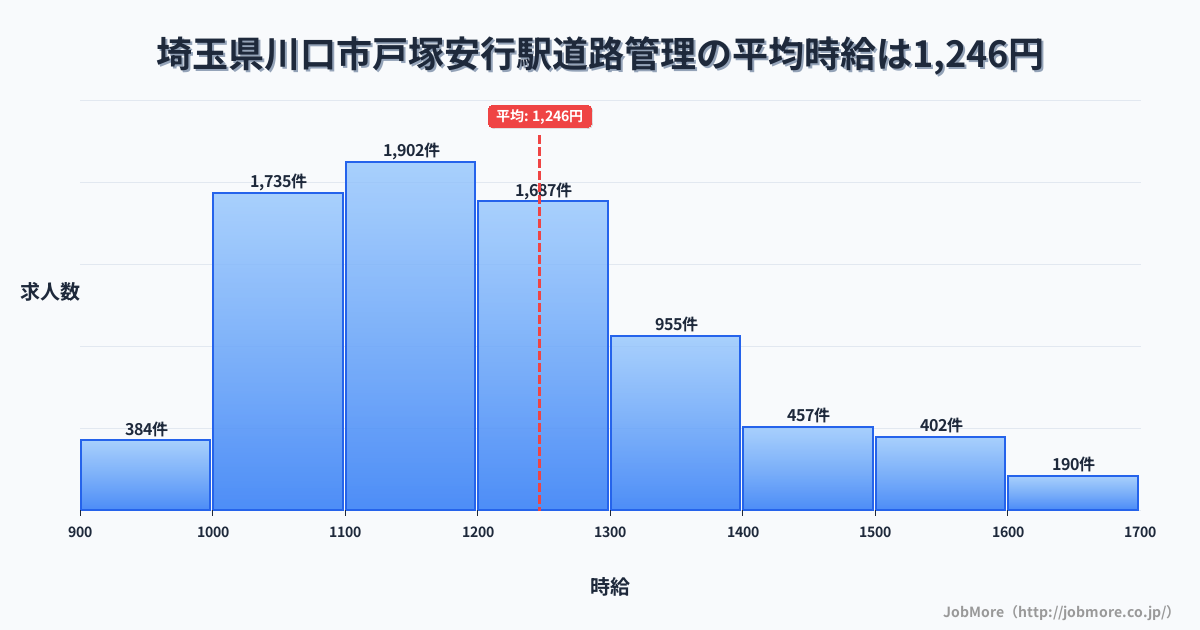 埼玉県川口市戸塚安行駅周辺の道路管理の平均時給は1,247円です。中央値は1,199円、最頻値は1,100円〜1,200円です。